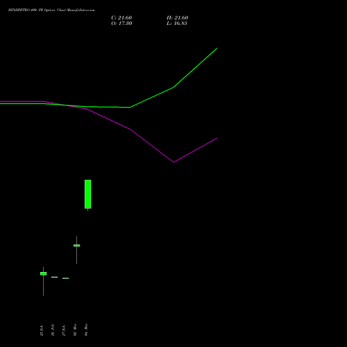 HINDPETRO 400 PE (PUT) 28 April 2026 options price chart analysis Hindustan Petroleum Corporation Limited 