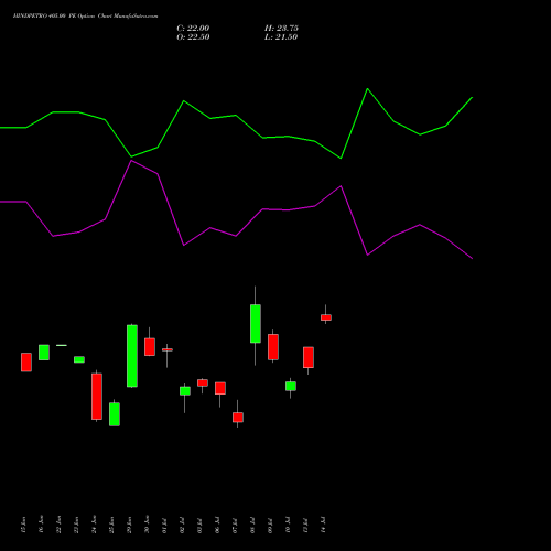 HINDPETRO 405.00 PE (PUT) 28 July 2026 options price chart analysis Hindustan Petroleum Corporation Limited 
