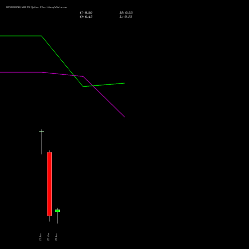 HINDPETRO 405 PE (PUT) 27 January 2026 options price chart analysis Hindustan Petroleum Corporation Limited 