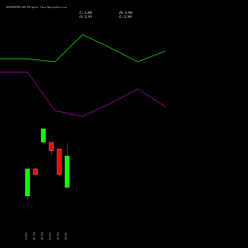 HINDPETRO 405 PE (PUT) 30 March 2026 options price chart analysis Hindustan Petroleum Corporation Limited 