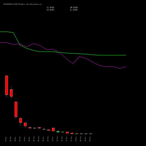 Live HINDPETRO 410.00 PE (PUT) 25 November 2025 options price chart analysis Hindustan Petroleum Corporation Limited 