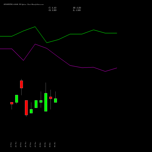 Live HINDPETRO 410.00 PE (PUT) 30 December 2025 options price chart analysis Hindustan Petroleum Corporation Limited 