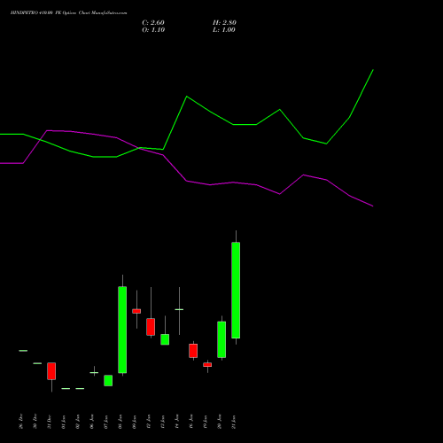 HINDPETRO 410.00 PE (PUT) 27 January 2026 options price chart analysis Hindustan Petroleum Corporation Limited 