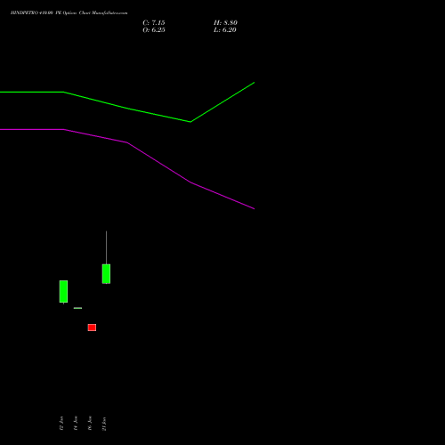HINDPETRO 410.00 PE (PUT) 24 February 2026 options price chart analysis Hindustan Petroleum Corporation Limited 