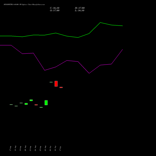 HINDPETRO 410.00 PE (PUT) 29 September 2026 options price chart analysis Hindustan Petroleum Corporation Limited 