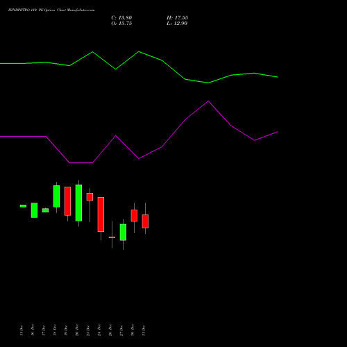 HINDPETRO 410 PE PUT indicators chart analysis Hindustan Petroleum Corporation Limited options price chart strike 410 PUT