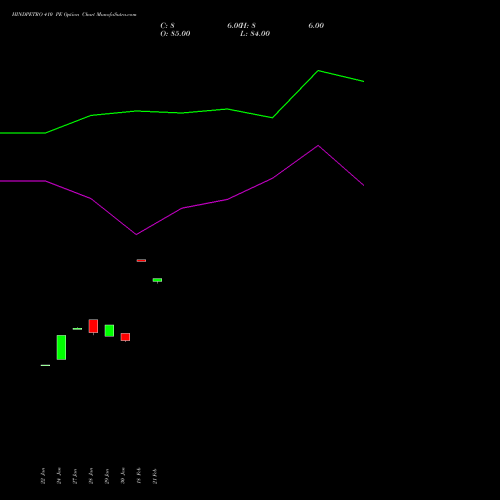HINDPETRO 410 PE PUT indicators chart analysis Hindustan Petroleum Corporation Limited options price chart strike 410 PUT