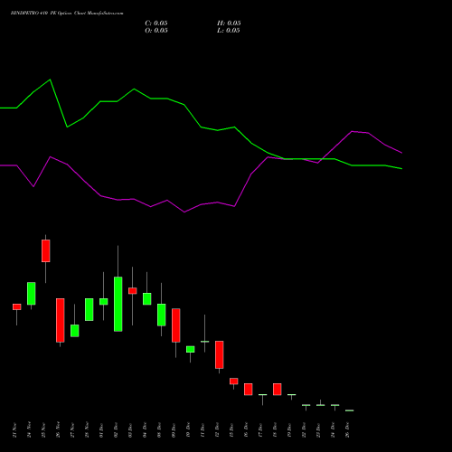 HINDPETRO 410 PE (PUT) 30 December 2025 options price chart analysis Hindustan Petroleum Corporation Limited 