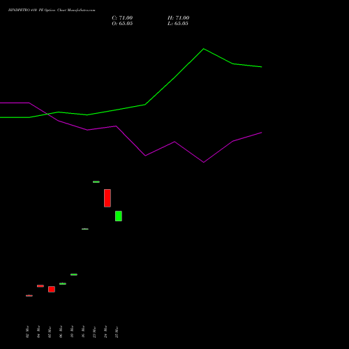 HINDPETRO 410 PE (PUT) 28 April 2026 options price chart analysis Hindustan Petroleum Corporation Limited 