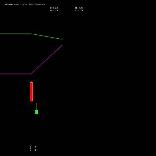 HINDPETRO 420.00 PE (PUT) 30 March 2026 options price chart analysis Hindustan Petroleum Corporation Limited 