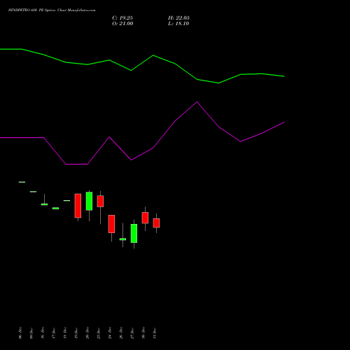 HINDPETRO 420 PE PUT indicators chart analysis Hindustan Petroleum Corporation Limited options price chart strike 420 PUT