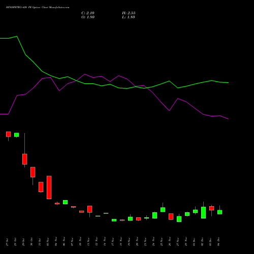 Live HINDPETRO 420 PE (PUT) 30 December 2025 options price chart analysis Hindustan Petroleum Corporation Limited 