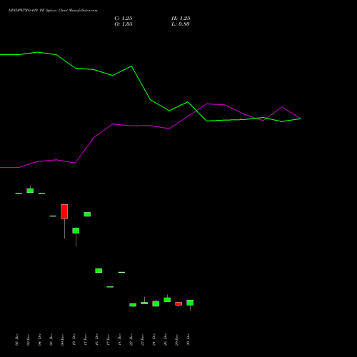 HINDPETRO 420 PE (PUT) 27 January 2026 options price chart analysis Hindustan Petroleum Corporation Limited 