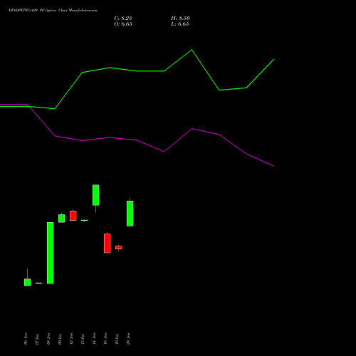 HINDPETRO 420 PE (PUT) 24 February 2026 options price chart analysis Hindustan Petroleum Corporation Limited 