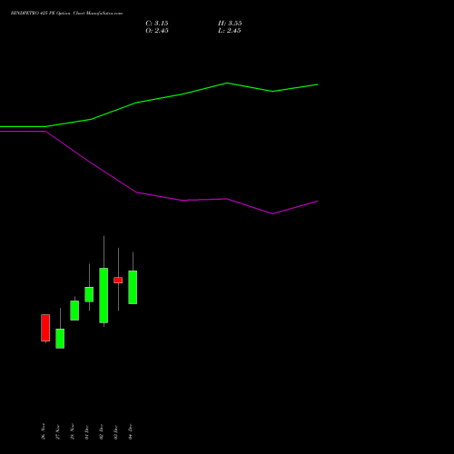 Live HINDPETRO 425 PE (PUT) 30 December 2025 options price chart analysis Hindustan Petroleum Corporation Limited 