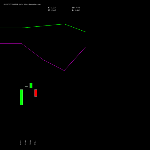 HINDPETRO 425 PE (PUT) 27 January 2026 options price chart analysis Hindustan Petroleum Corporation Limited 