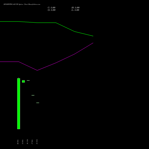 HINDPETRO 425 PE (PUT) 30 March 2026 options price chart analysis Hindustan Petroleum Corporation Limited 