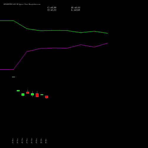 HINDPETRO 430 PE PUT indicators chart analysis Hindustan Petroleum Corporation Limited options price chart strike 430 PUT