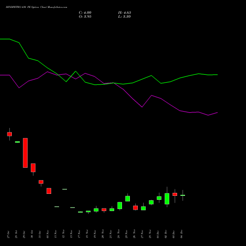 Live HINDPETRO 430 PE (PUT) 30 December 2025 options price chart analysis Hindustan Petroleum Corporation Limited 