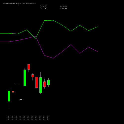 HINDPETRO 435.00 PE (PUT) 30 March 2026 options price chart analysis Hindustan Petroleum Corporation Limited 