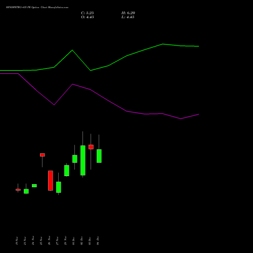 Live HINDPETRO 435 PE (PUT) 30 December 2025 options price chart analysis Hindustan Petroleum Corporation Limited 