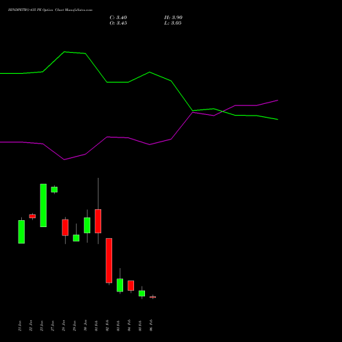 HINDPETRO 435 PE (PUT) 24 February 2026 options price chart analysis Hindustan Petroleum Corporation Limited 