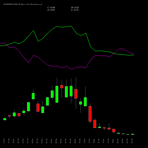 HINDPETRO 440.00 PE (PUT) 30 December 2025 options price chart analysis Hindustan Petroleum Corporation Limited 
