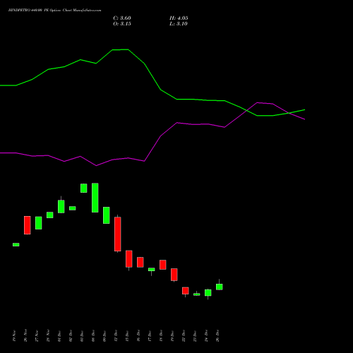 HINDPETRO 440.00 PE (PUT) 27 January 2026 options price chart analysis Hindustan Petroleum Corporation Limited 