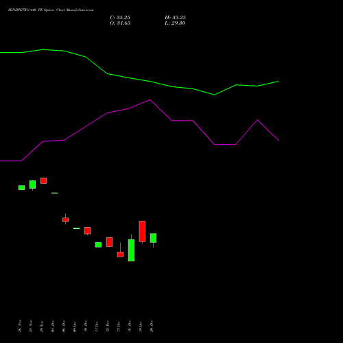 HINDPETRO 440 PE PUT indicators chart analysis Hindustan Petroleum Corporation Limited options price chart strike 440 PUT