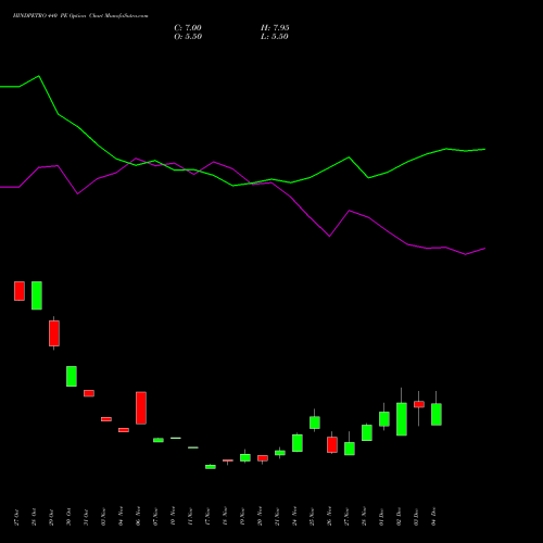 Live HINDPETRO 440 PE (PUT) 30 December 2025 options price chart analysis Hindustan Petroleum Corporation Limited 