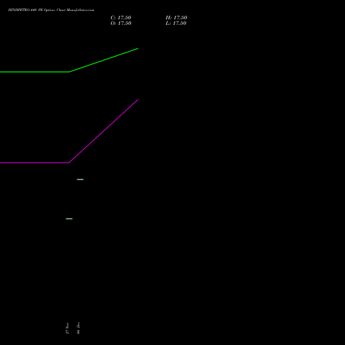 Live HINDPETRO 440 PE (PUT) 24 February 2026 options price chart analysis Hindustan Petroleum Corporation Limited 