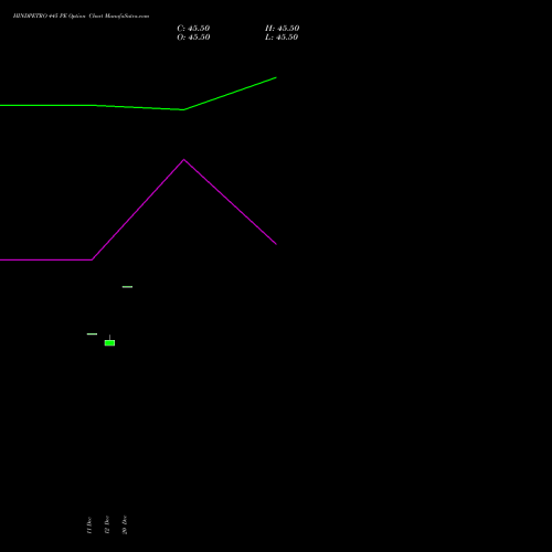 HINDPETRO 445 PE PUT indicators chart analysis Hindustan Petroleum Corporation Limited options price chart strike 445 PUT