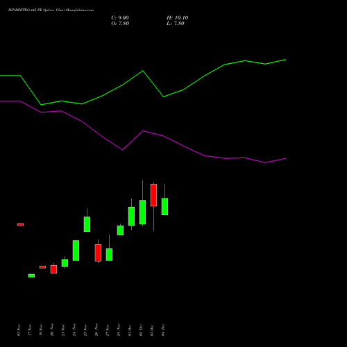 Live HINDPETRO 445 PE (PUT) 30 December 2025 options price chart analysis Hindustan Petroleum Corporation Limited 