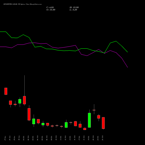 HINDPETRO 450.00 PE (PUT) 24 February 2026 options price chart analysis Hindustan Petroleum Corporation Limited 