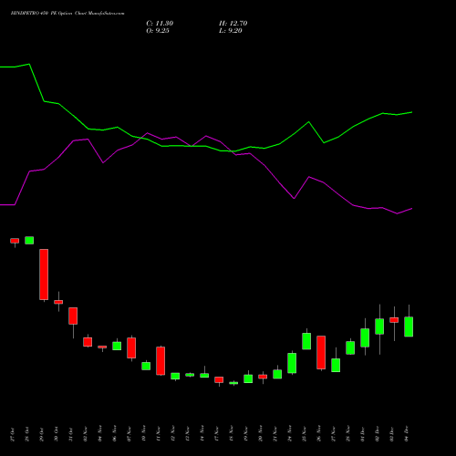 Live HINDPETRO 450 PE (PUT) 30 December 2025 options price chart analysis Hindustan Petroleum Corporation Limited 