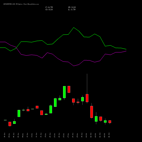 HINDPETRO 450 PE (PUT) 24 February 2026 options price chart analysis Hindustan Petroleum Corporation Limited 