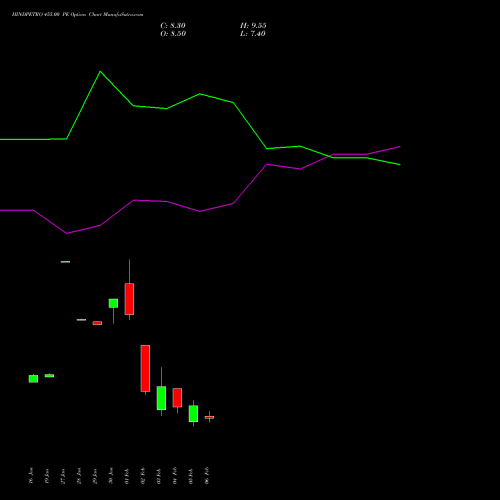 HINDPETRO 455.00 PE (PUT) 24 February 2026 options price chart analysis Hindustan Petroleum Corporation Limited 