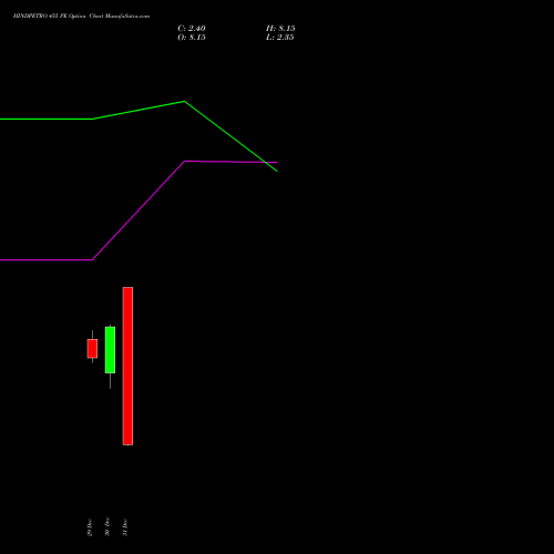 HINDPETRO 455 PE (PUT) 27 January 2026 options price chart analysis Hindustan Petroleum Corporation Limited 