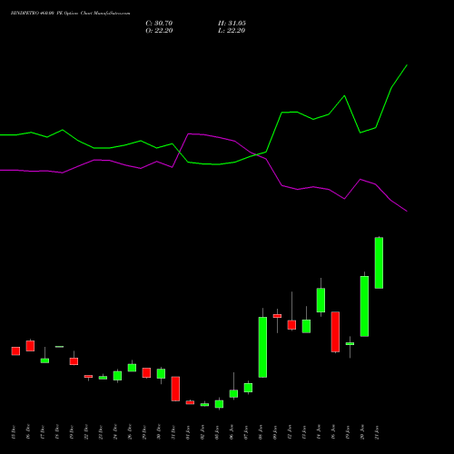 HINDPETRO 460.00 PE (PUT) 27 January 2026 options price chart analysis Hindustan Petroleum Corporation Limited 