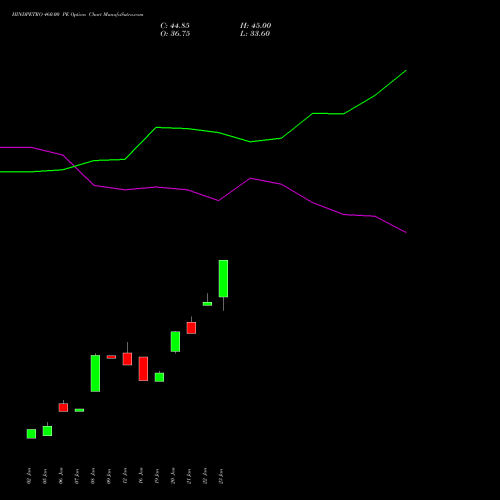 HINDPETRO 460.00 PE (PUT) 24 February 2026 options price chart analysis Hindustan Petroleum Corporation Limited 