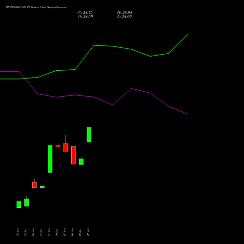 HINDPETRO 460 PE (PUT) 24 February 2026 options price chart analysis Hindustan Petroleum Corporation Limited 