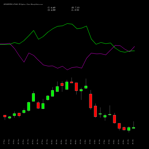 HINDPETRO 470.00 PE (PUT) 30 December 2025 options price chart analysis Hindustan Petroleum Corporation Limited 