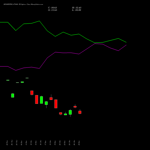 HINDPETRO 470.00 PE (PUT) 27 January 2026 options price chart analysis Hindustan Petroleum Corporation Limited 