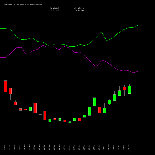 Live HINDPETRO 470 PE (PUT) 30 December 2025 options price chart analysis Hindustan Petroleum Corporation Limited 