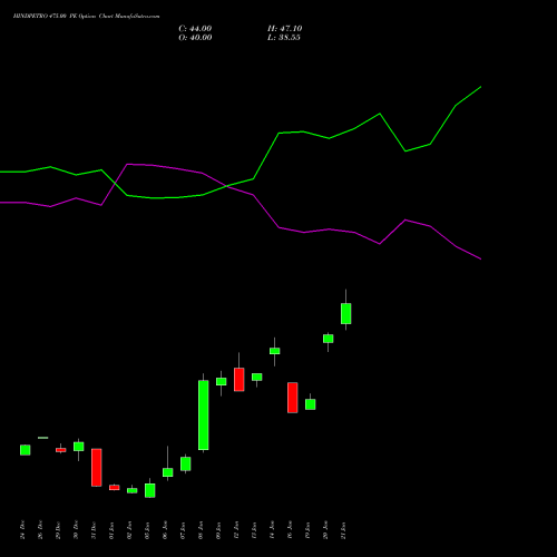 HINDPETRO 475.00 PE (PUT) 27 January 2026 options price chart analysis Hindustan Petroleum Corporation Limited 