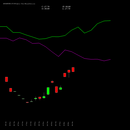 Live HINDPETRO 475 PE (PUT) 30 December 2025 options price chart analysis Hindustan Petroleum Corporation Limited 