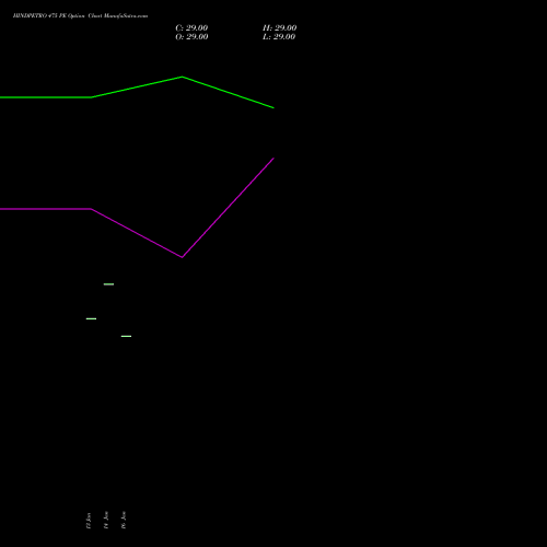 HINDPETRO 475 PE (PUT) 24 February 2026 options price chart analysis Hindustan Petroleum Corporation Limited 