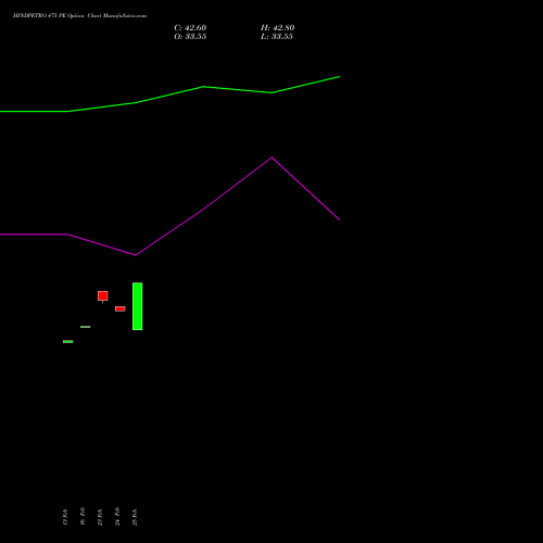 HINDPETRO 475 PE (PUT) 30 March 2026 options price chart analysis Hindustan Petroleum Corporation Limited 