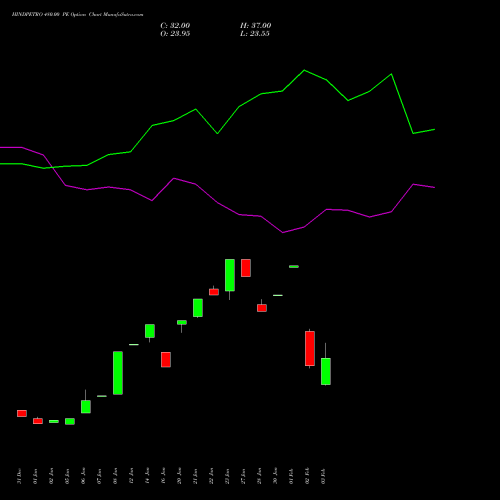 HINDPETRO 480.00 PE (PUT) 24 February 2026 options price chart analysis Hindustan Petroleum Corporation Limited 