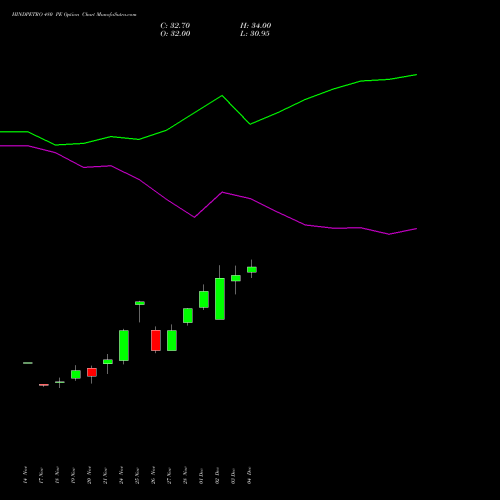 Live HINDPETRO 480 PE (PUT) 30 December 2025 options price chart analysis Hindustan Petroleum Corporation Limited 